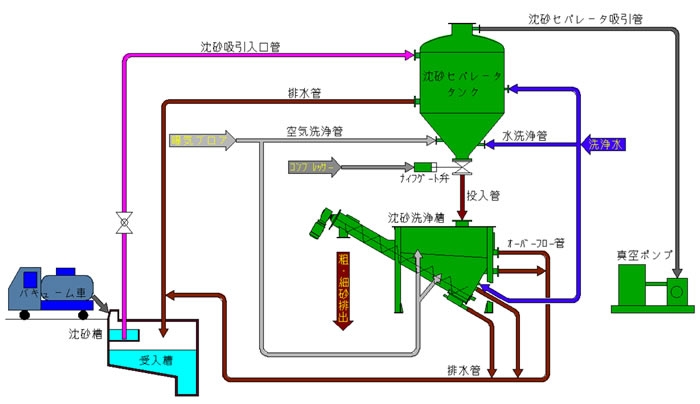 沈砂除去装置参考フロー